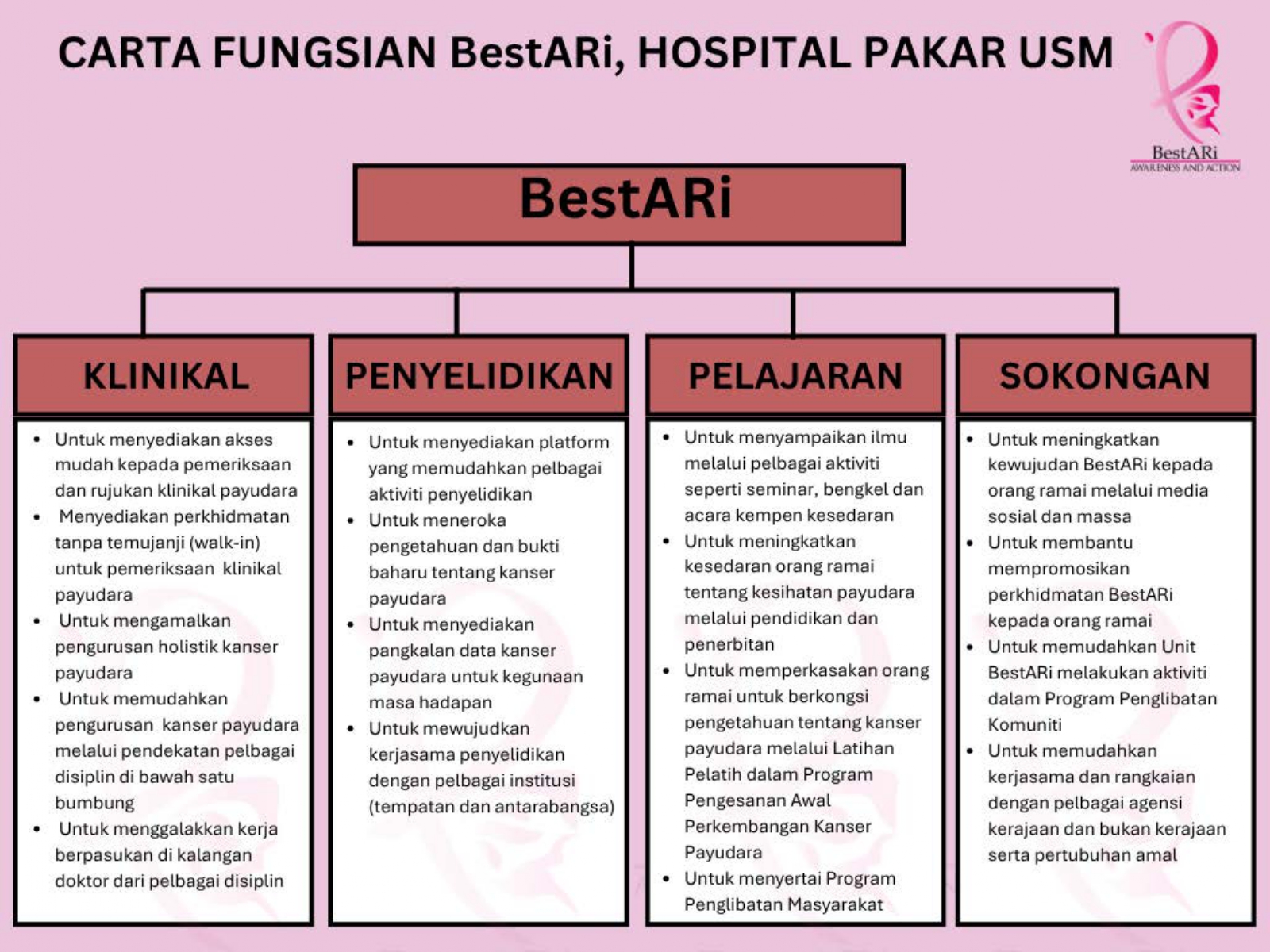 Carta Fungsi Unit Bestari
