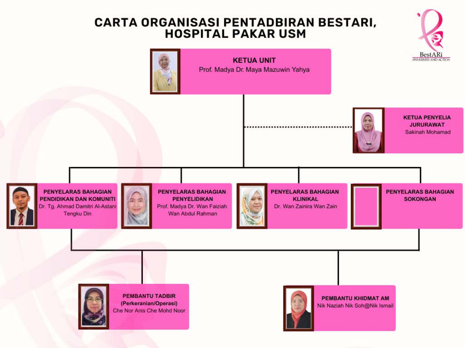 Carta Organisasi Unit Bestari